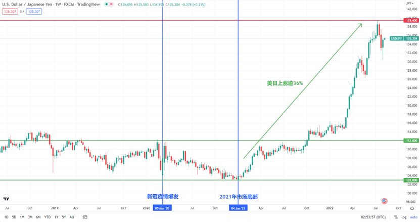 货币供给继续增加,货币价格持续为负,日元走弱